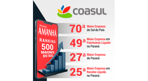 Coasul está entre as maiores empresas do sul.